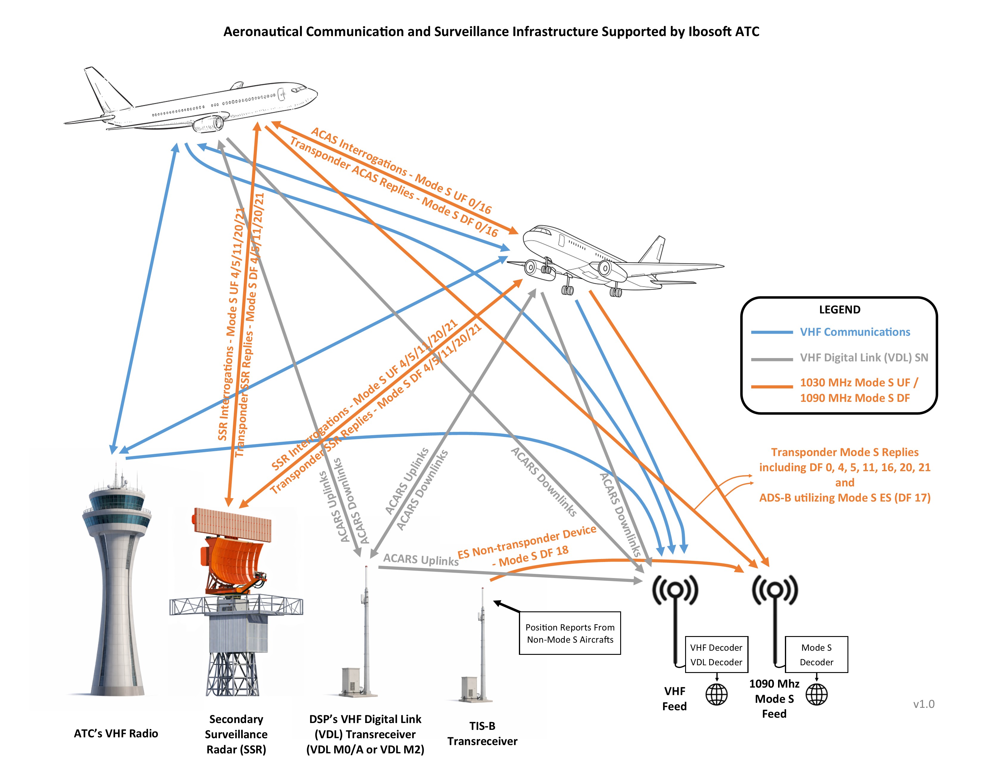 Aeronautical Communication and Surveillance Infrastructure Supported by Ibosoft ATC
