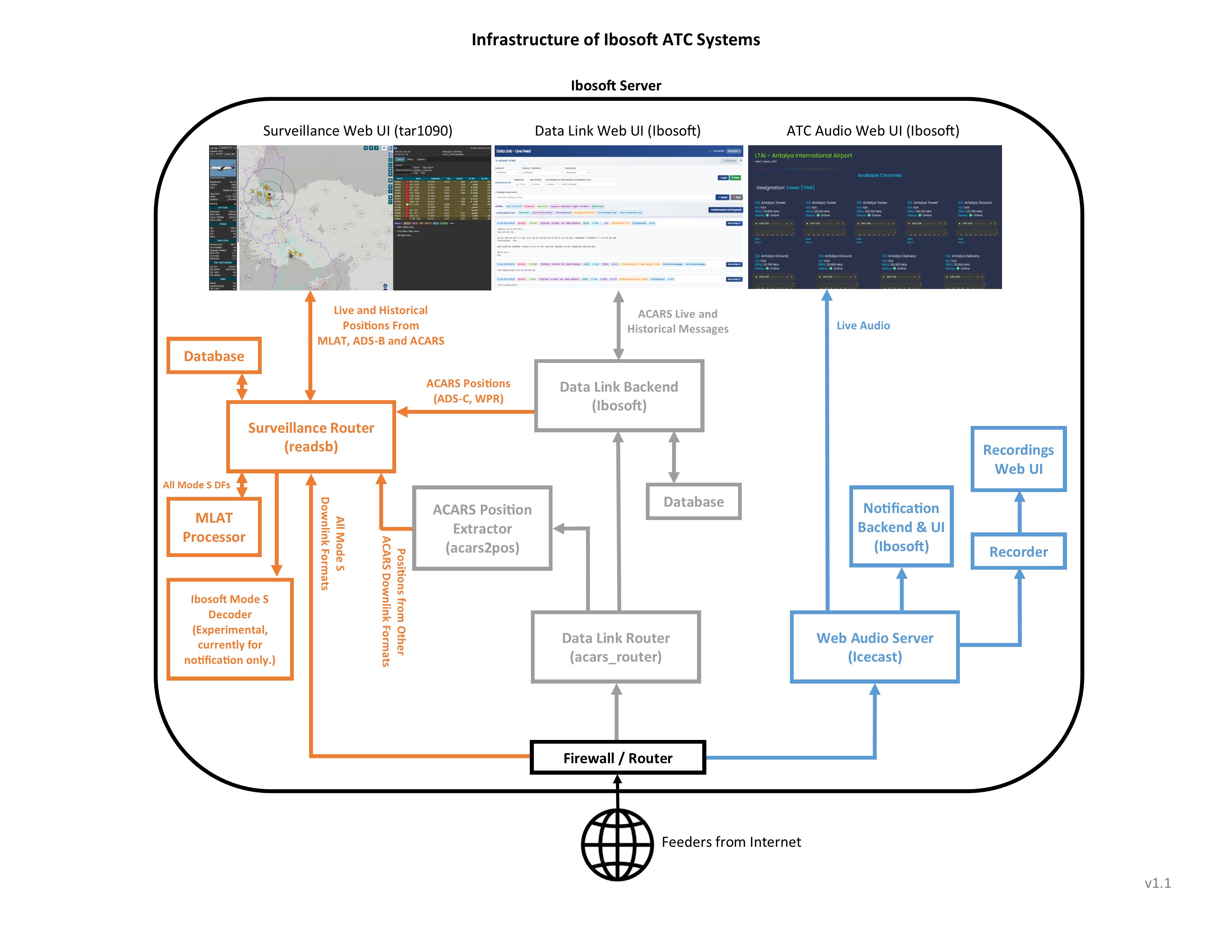 Infrastructure of Ibosoft ATC Systems